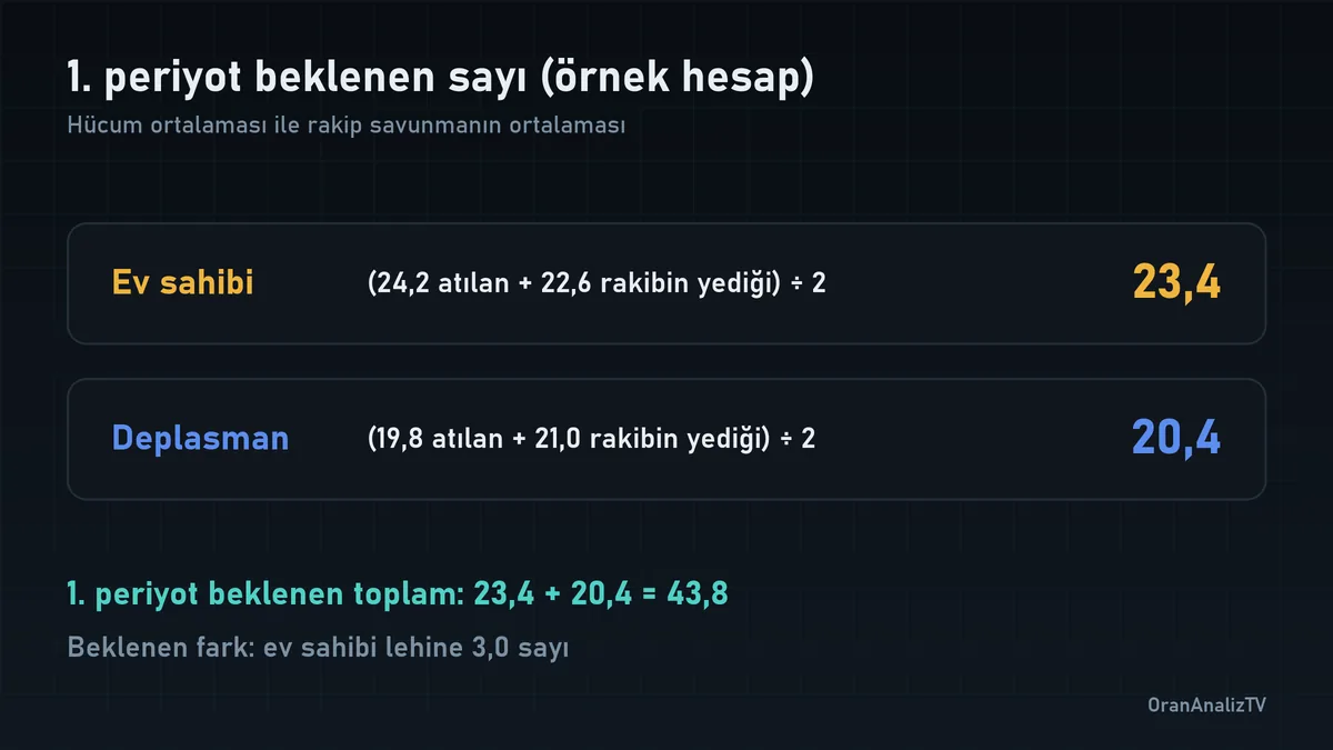 Periyot bazlı beklenen sayının hücum ve savunma ortalamalarından hesaplanması