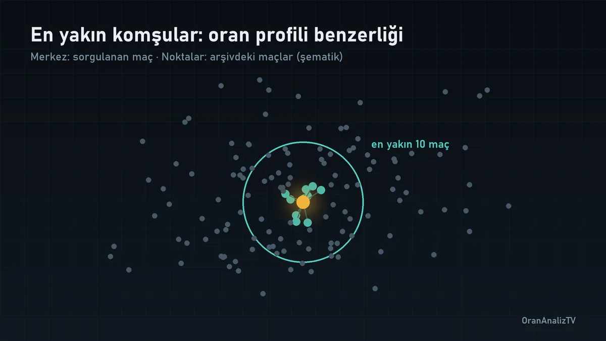 Bir maçın oran profiline en yakın geçmiş maçların seçilmesi