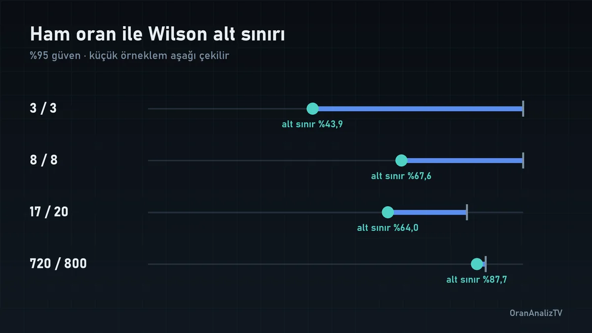 Wilson alt sınırı: küçük örneklemde yüksek yüzdenin nasıl aşağı çekildiği