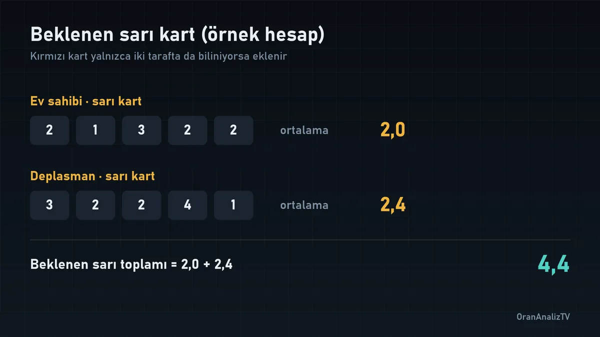 Sarı kart ortalamalarından beklenen toplamın çıkarılması ve kırmızı kartın ayrı ele alınması