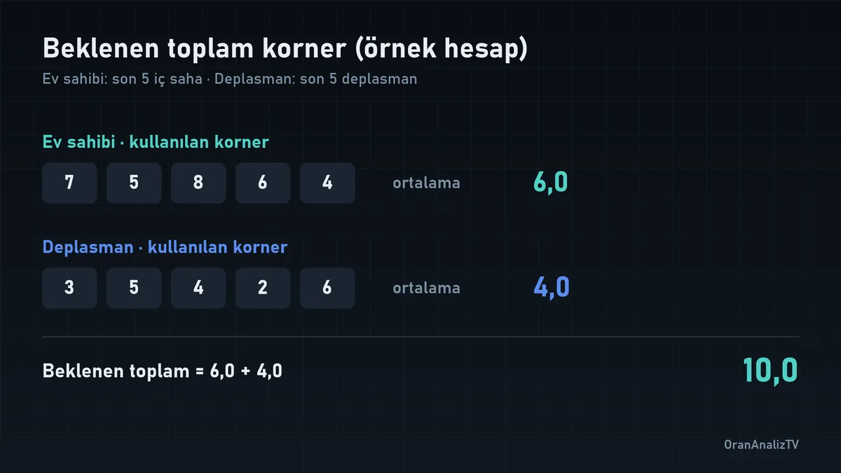 Ev sahibinin iç saha ve deplasman takımının dış saha korner ortalamalarından beklenen toplamın çıkarılması