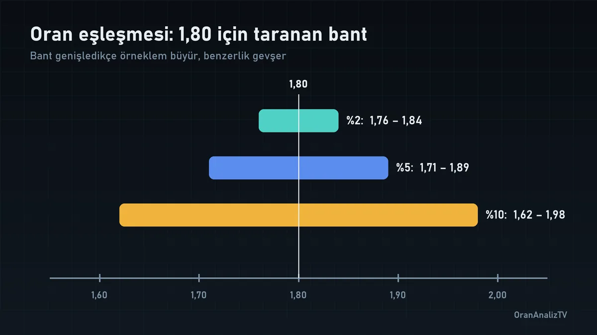 Oran eşleşmesi toleransının bandı ve örneklemi nasıl değiştirdiği