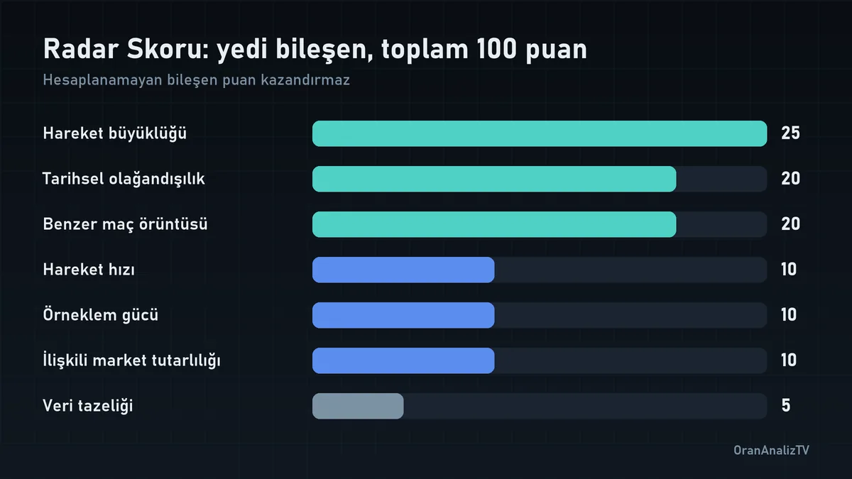 Radar Skoru'nu oluşturan yedi bileşen ve azami puanları