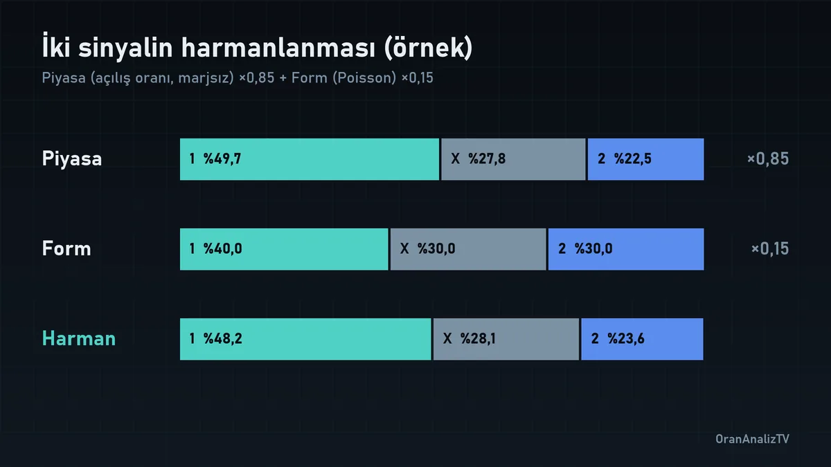 Piyasa ve form sinyallerinin 0,85 / 0,15 ağırlıkla tek bir 1-X-2 olasılık tablosunda birleşmesi