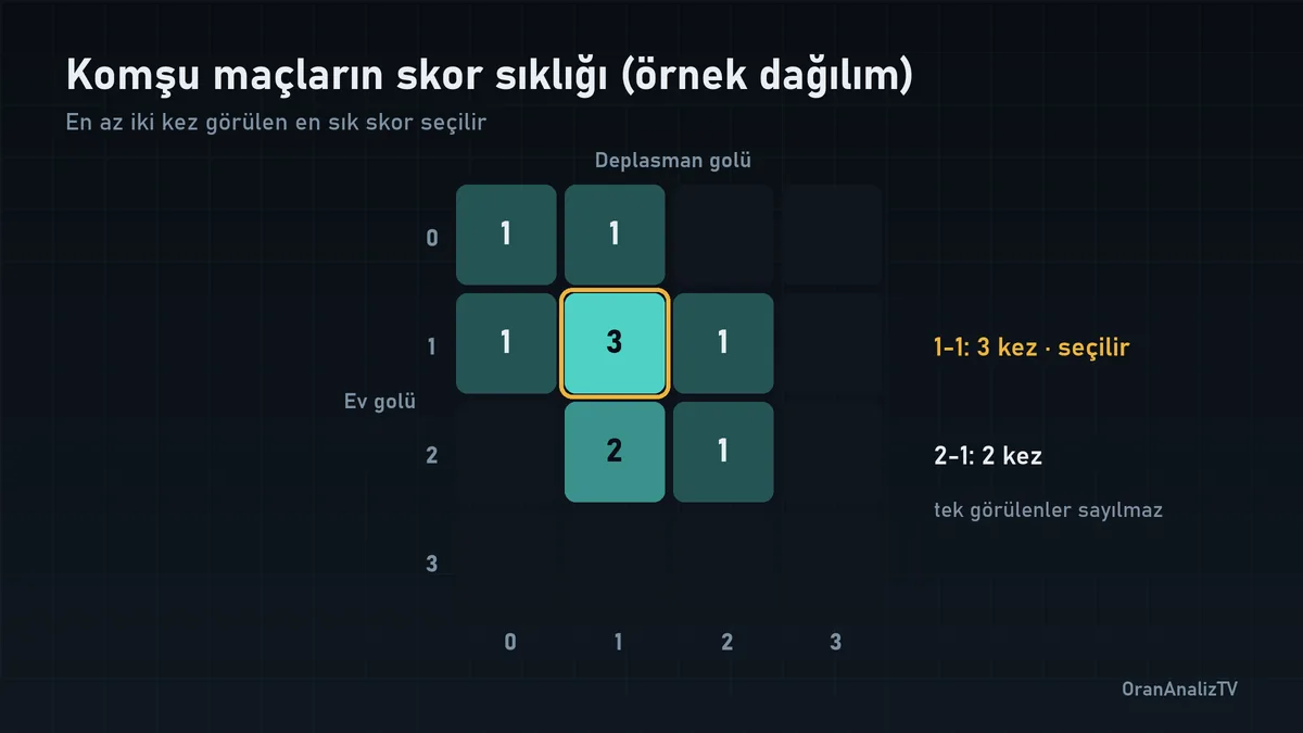 Benzer oran profilli maçlardan en sık görülen ilk yarı ve maç sonucu skorunun seçilmesi